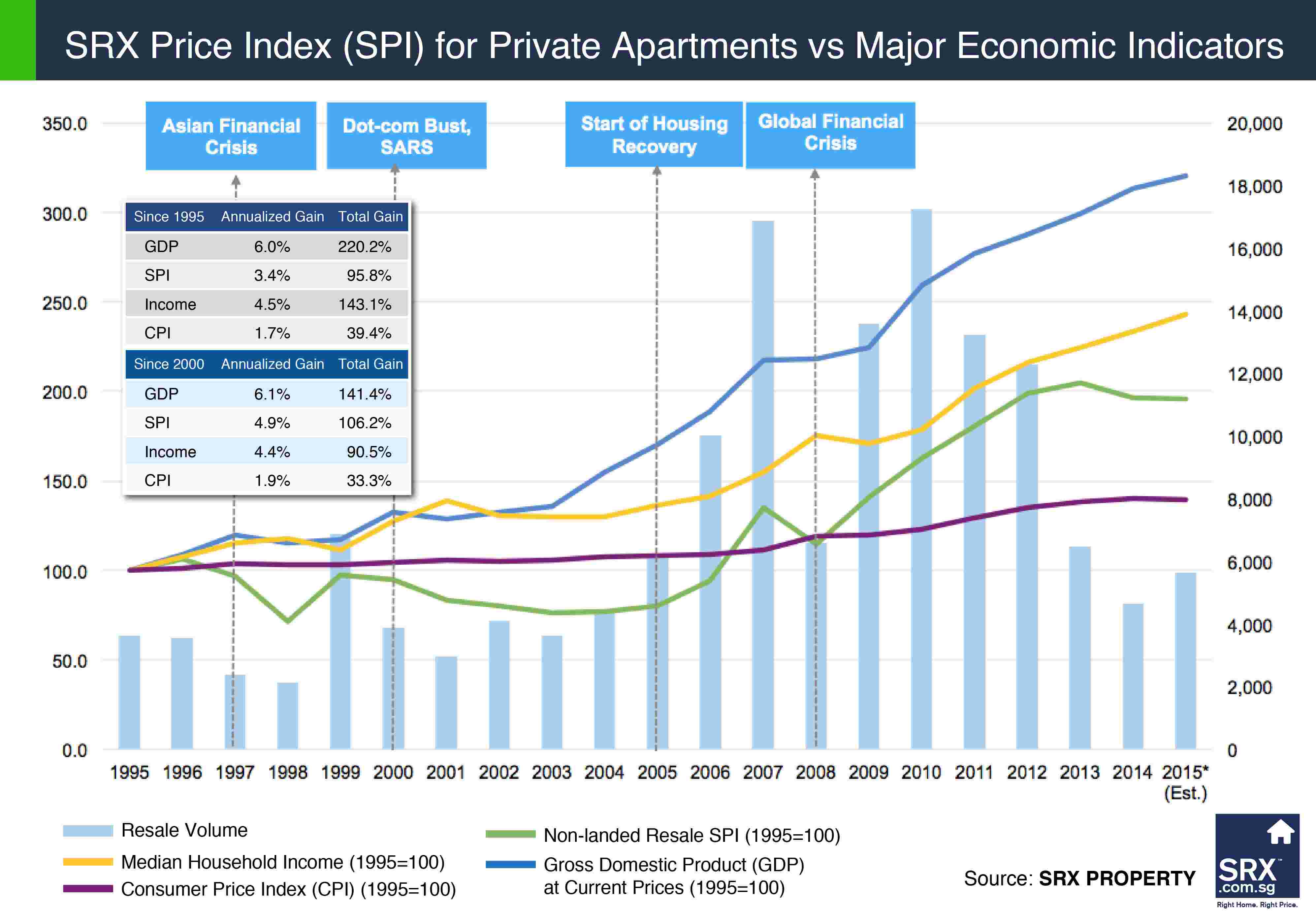 SRX Price Index for Private Apartments vs Major Economic Indicators